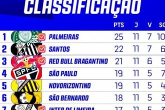 classificacao-do-campeonato-paulista-2024:-tabela-da-ultima-rodada-e-chaveamento-das-quartas-de-final-atualizado-–-jc-online