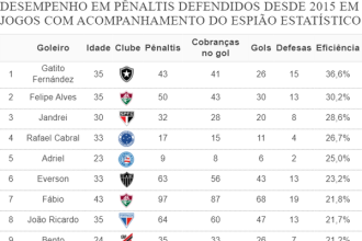 ranking-mostra-quem-sao-os-grandes-pegadores-de-penalti-da-serie-a-–-globo