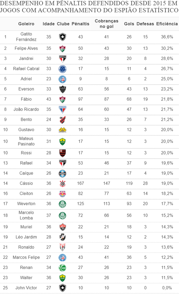 ranking-mostra-quem-sao-os-grandes-pegadores-de-penalti-da-serie-a-–-globo