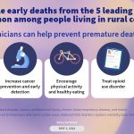 preventable-premature-deaths-from-the-five-leading-causes-of-death-in-nonmetropolitan-and-metropolitan-counties,-united-states,-2010–2022-|-mmwr-–-cdc